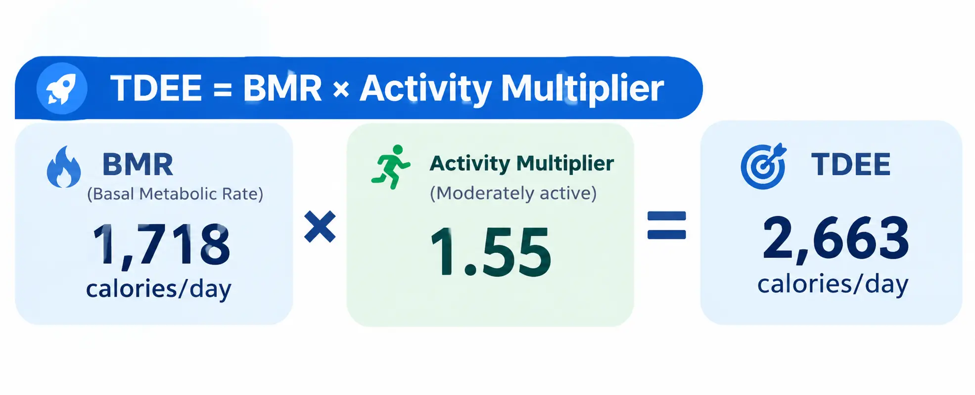 TDEE calculation showing BMR of 1,718 calories multiplied by an activity factor of 1.55