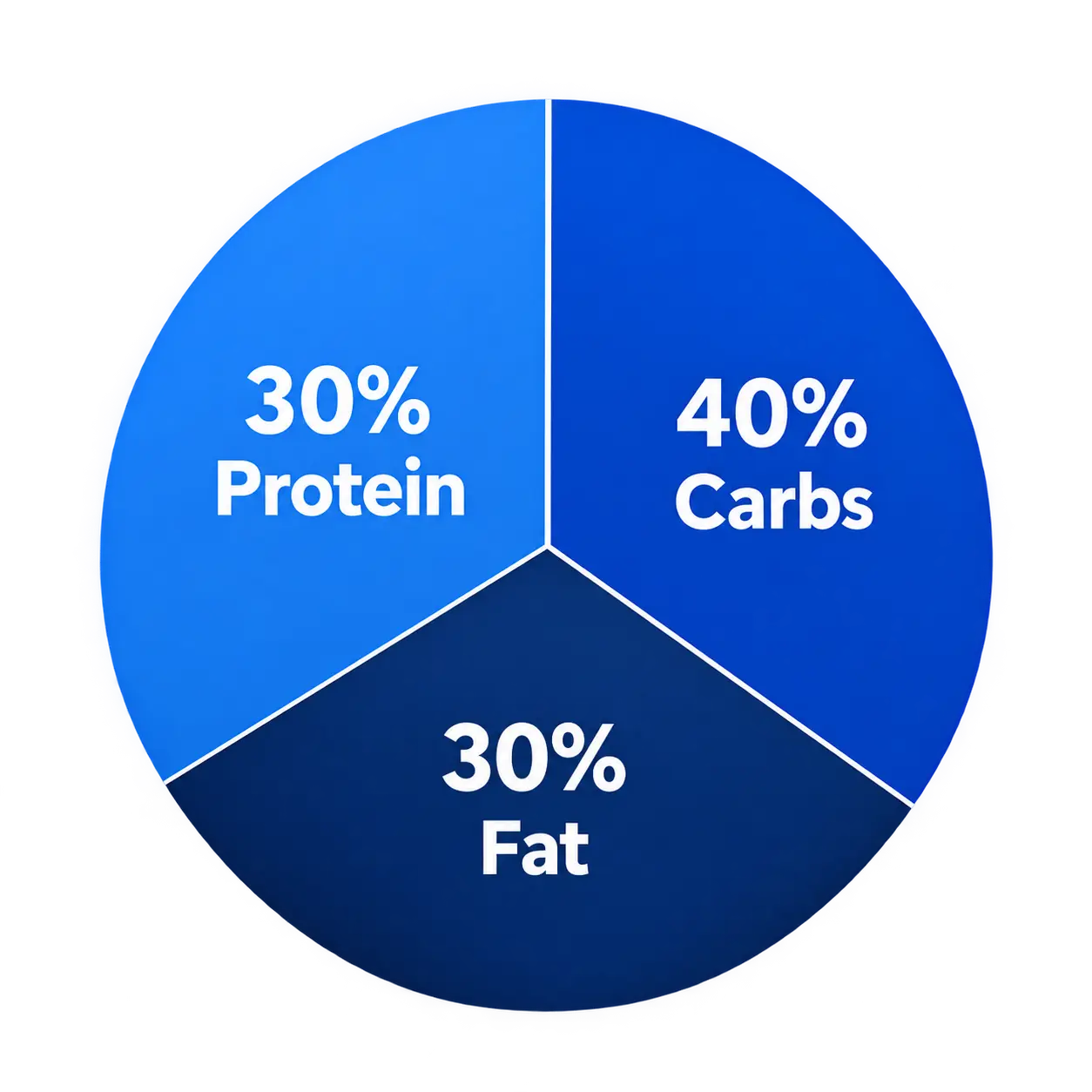 Pie chart showing a 30% protein, 40% carbohydrate, and 30% fat macronutrient split