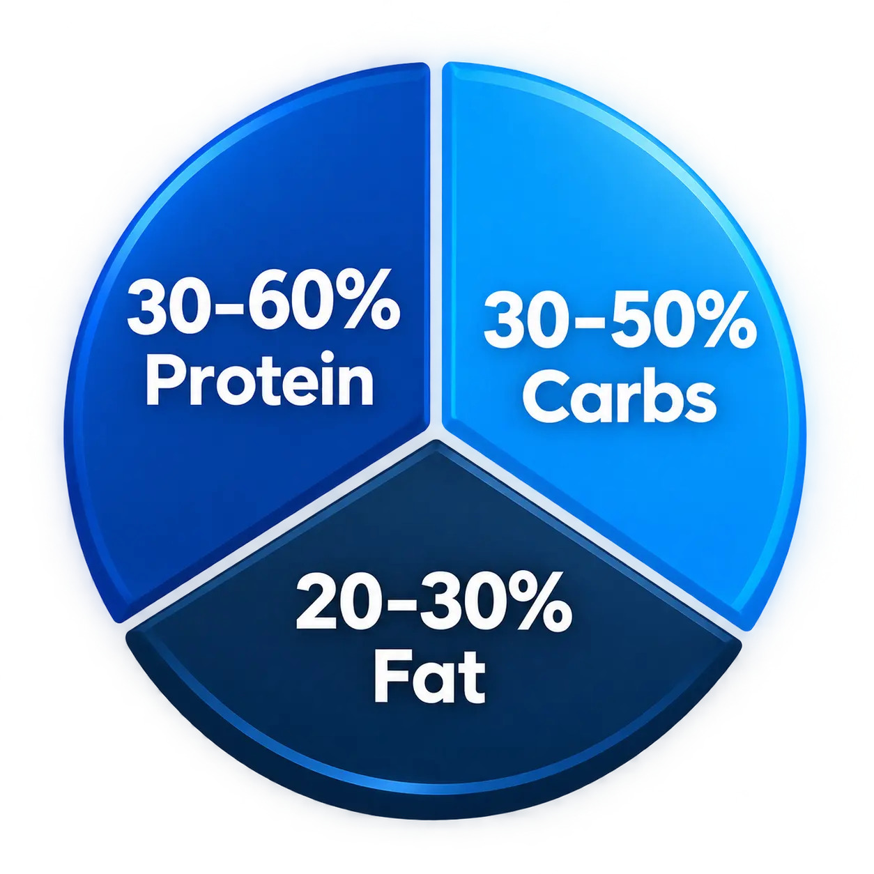Protein 30–60%, carbohydrates 30–50%, and fat 20–30% macronutrient distribution pie chart.