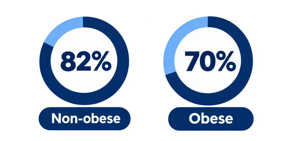 Mifflin-St Jeor equation accuracy comparison showing 82% for non-obese adults and 70% for adults with obesity. How Accurate Is a TDEE Calculator?